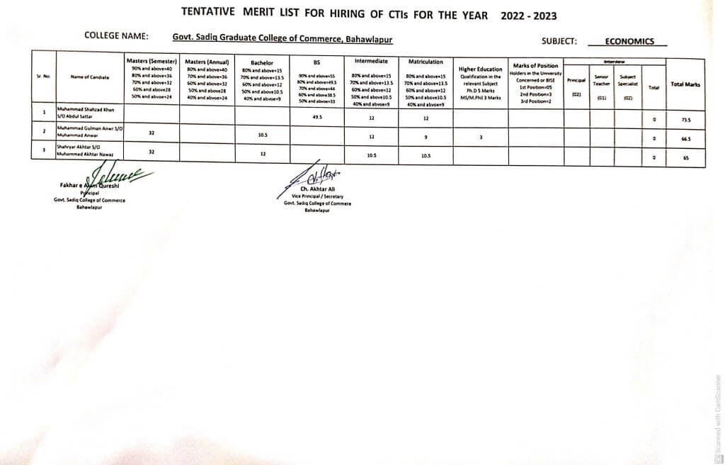 Tentative Merit List of CTI's 2022