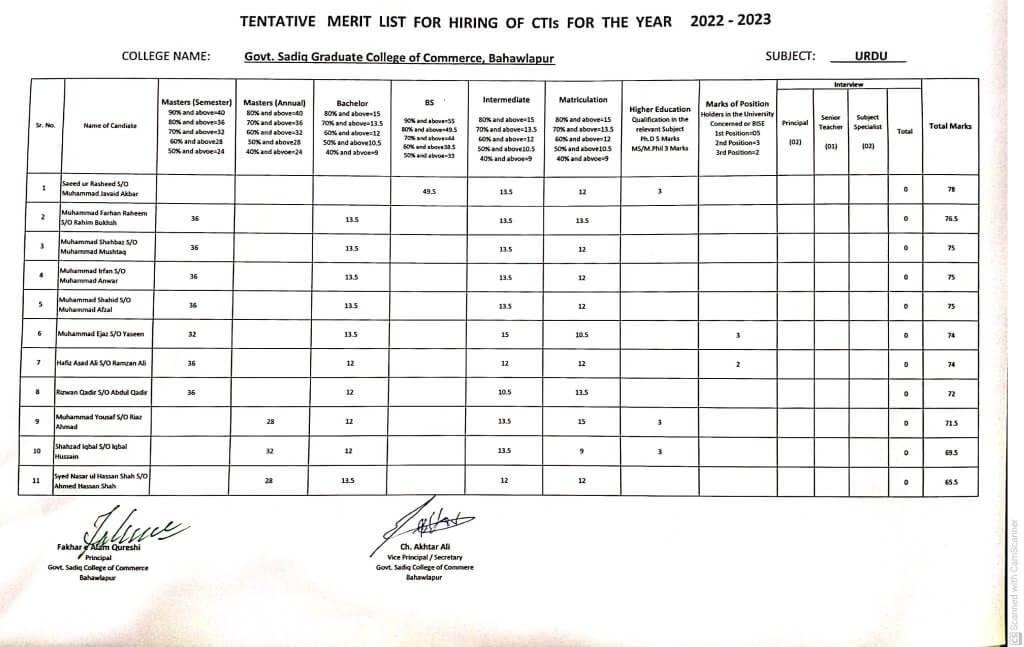 Tentative Merit List of CTI's 2022