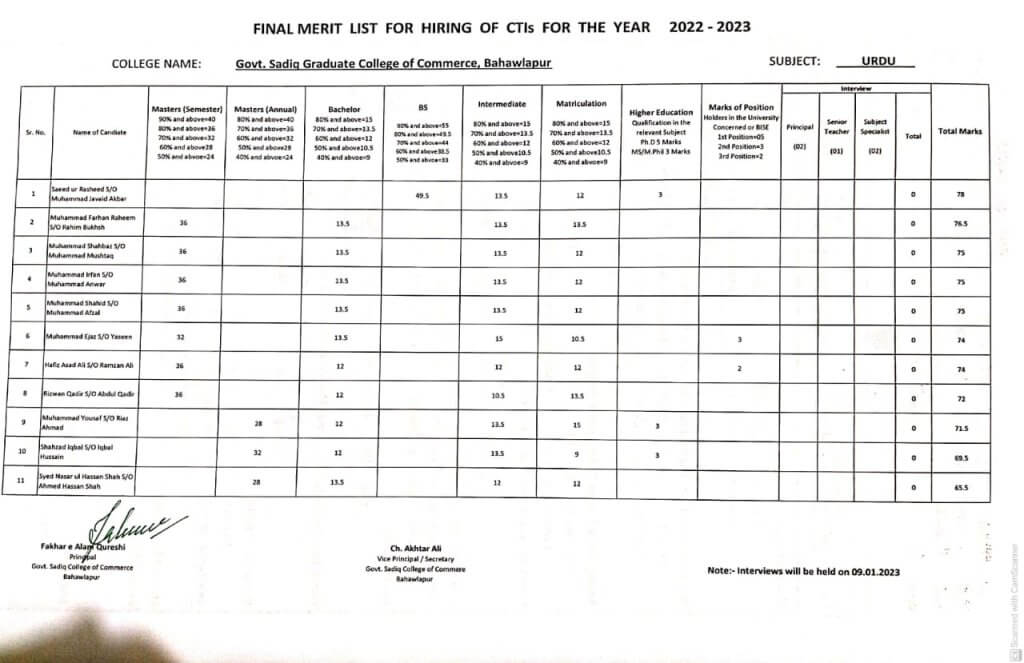 Final Merit List of CTI's 2023 Urdu