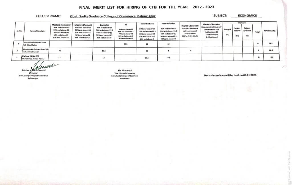 Final Merit List of CTI's 2023 Economics